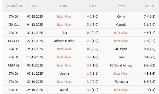 Thành tích thi đấu gần đây của Inter Milan