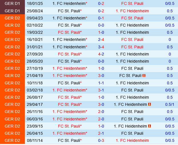 Đối đầu St.Pauli vs Heidenheim