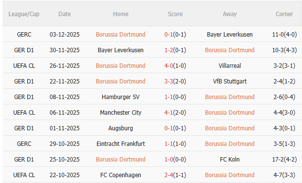 Nhận định Dortmund vs Hoffenheim (23h00 ngày 712) Chủ nhà quyết thắng 3 Thành tích gần đây của Dortmund
