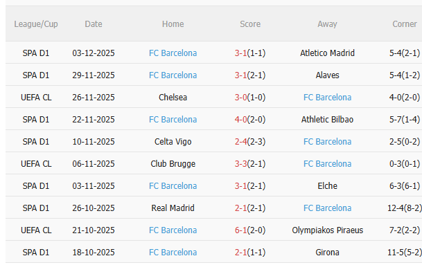 Nhận định Real Betis vs Barca (0h30 ngày 712) Dễ có nhiều bàn thắng 4 Phong độ gần đây của Barcelona