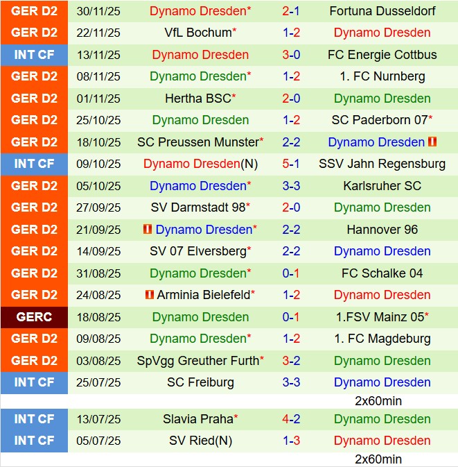 Phong độ gần đây của Dynamo Dresden