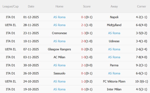 Nhận định Cagliari vs Roma 21h00 ngày 7/12 Trở lại mạch thắng Phong độ gần đây của Cagliari