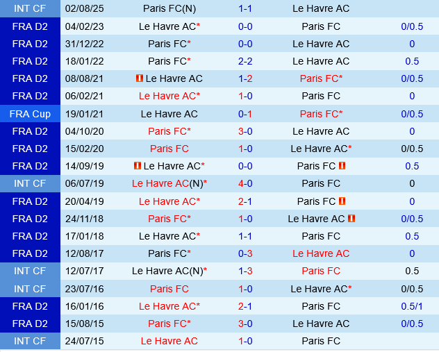 Le Havre vs Paris FC Le Havre vs Paris FC