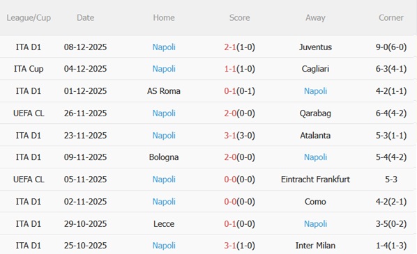 Nhận định Benfica vs Napoli (03h00 ngày 1112) Duyên nợ Mourinho - Conte 5 Phong độ gần đây của Napoli