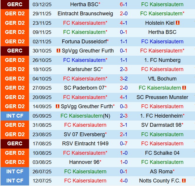 Phong độ gần đây của Kaiserslautern