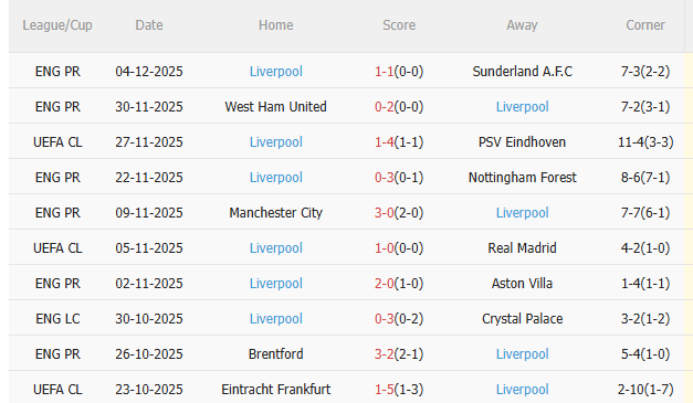 Thành tích gần đây của Liverpool