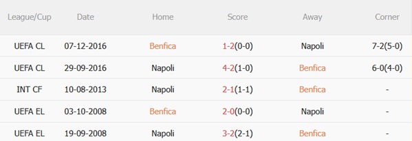 Nhận định Benfica vs Napoli (03h00 ngày 1112) Duyên nợ Mourinho - Conte 3 Thành tích đối đầu Benfica vs Napoli
