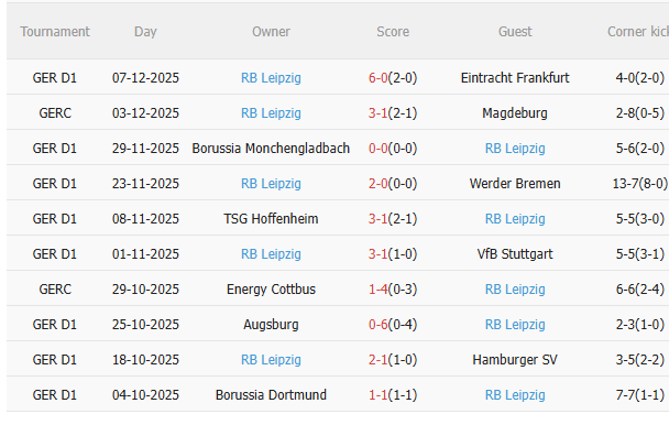 Thành tích gần đây của RB Leipzig