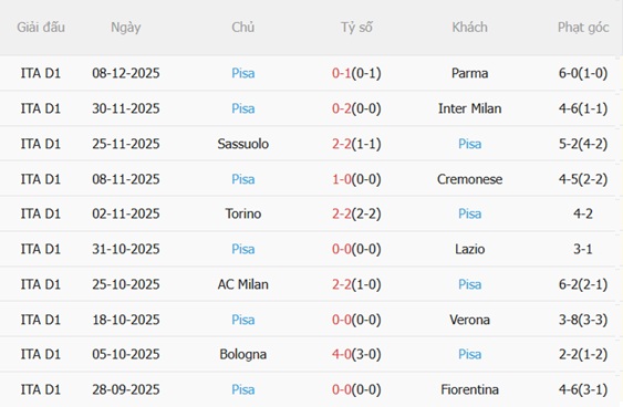 Nhận định Lecce vs Pisa (02h45 ngày 1312) Trận cầu 6 điểm 5 Phong độ gần đây của Pisa