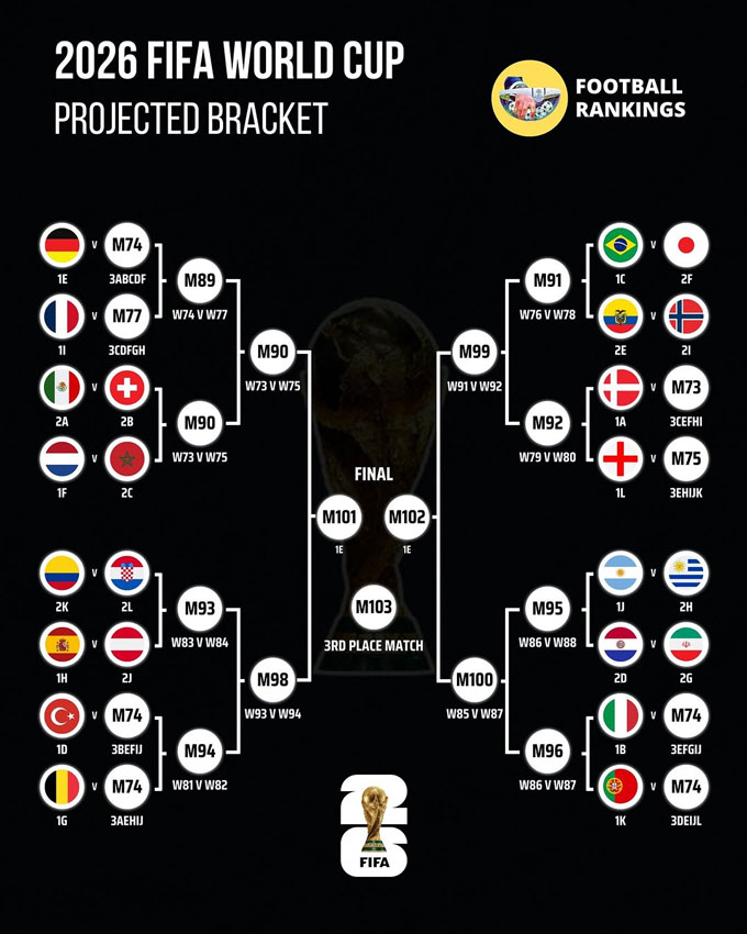 Argentina và Bồ Đào Nha có thể gặp nhau ở tứ kết World Cup 2026 Argentina và Bồ Đào Nha có thể gặp nhau ở tứ kết World Cup 2026