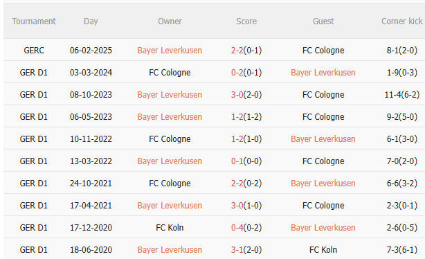 Nhận định Leverkusen vs Koln (0h30 ngày 1412) Chờ chủ nhà vượt khó 5 Kết quả đối đầu gần đây