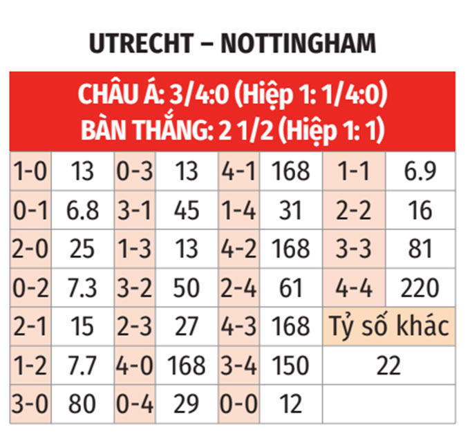 Dự đoán kết quả trận cầu Utrecht vs Nottingham Forest Dự đoán tỷ số chính xác trận Utrecht gặp Nottingham Forest