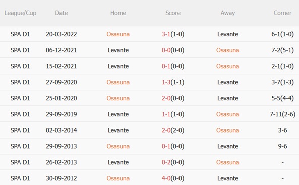 Nhận định Osasuna vs Levante (03h00 ngày 912) Khó cắt mạch thua 3 Thành tích đối đầu Osasuna vs Levante
