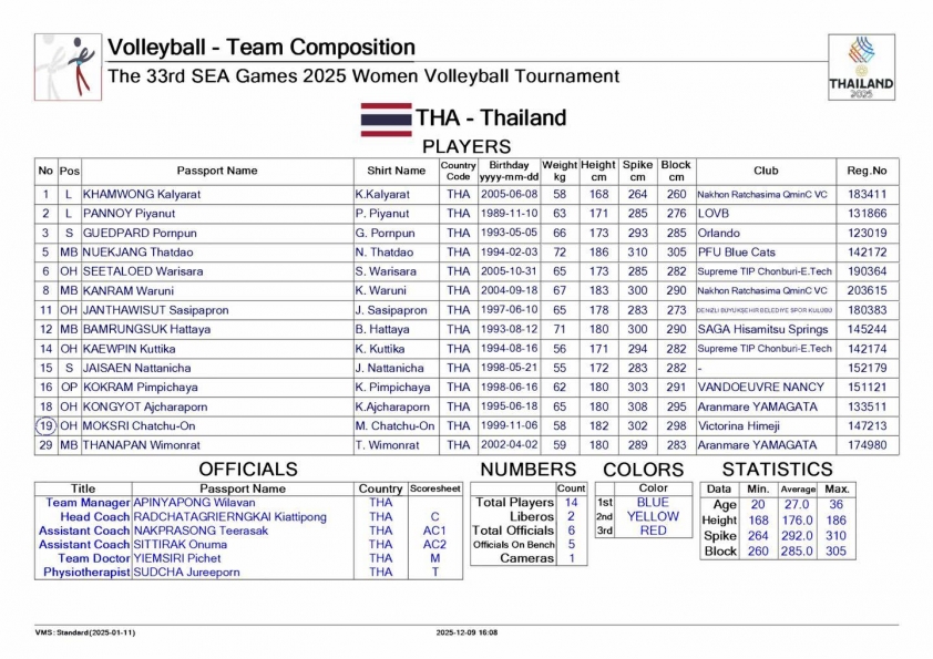 Danh sách tuyển bóng chuyền nữ Thái Lan tại SEA Games 33 Tuyển bóng chuyền nữ Thái Lan