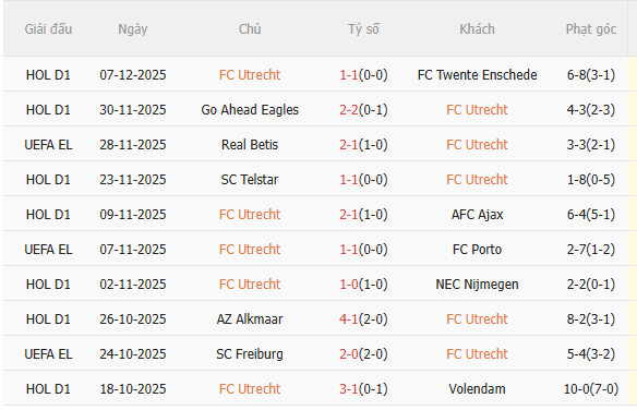 Thành tích gần đây của Utrecht