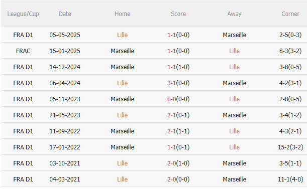 Nhận định Lille vs Marseille (3h00 ngày 612) Dễ chia điểm 5 Kết quả đối đầu gần nhất giữa Lille và Marseille
