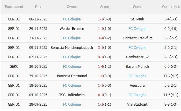 Nhận định Leverkusen vs Koln (0h30 ngày 1412) Chờ chủ nhà vượt khó 4 Thành tích gần đây của Koln