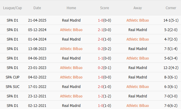 Kết quả đối đầu gần đây