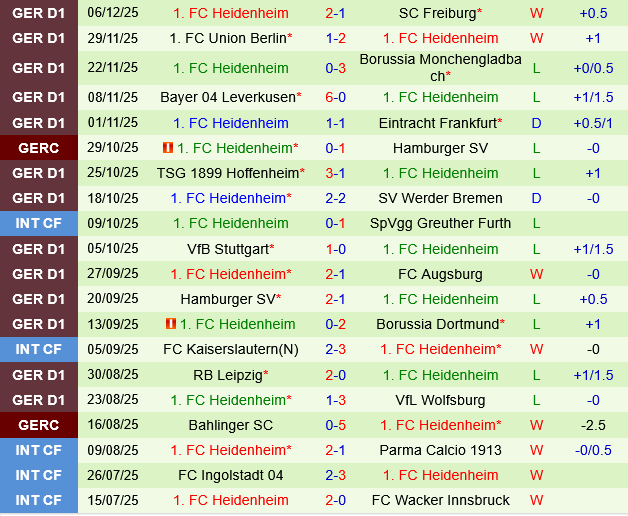 Thành tích gần đây của Heidenheim