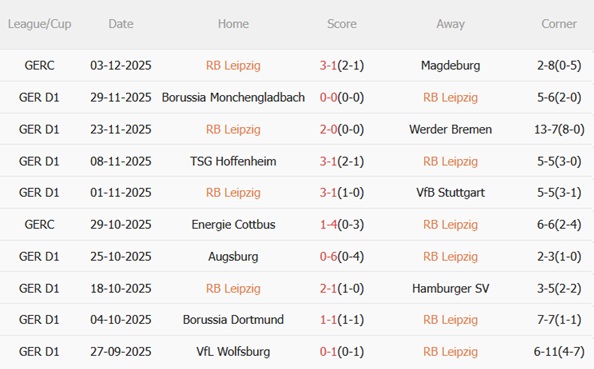 Nhận định RB Leipzig vs Frankfurt (00h30 ngày 712) Điểm tựa Red Bull Arena 4 Phong độ gần đây của RB Leipzig