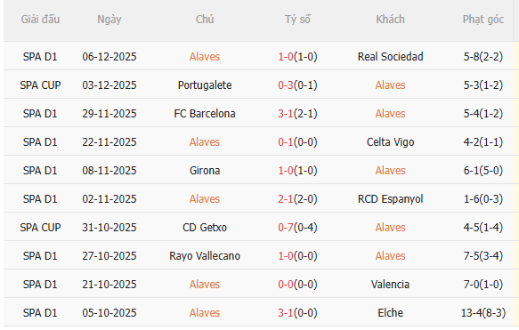 Thành tích gần đây của Alaves