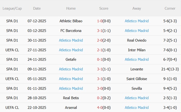 Phong độ gần đây của Atletico Madrid