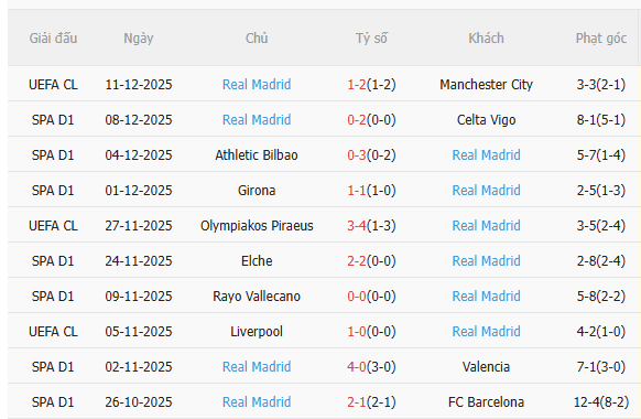 Thành tích gần đây của Real Madrid