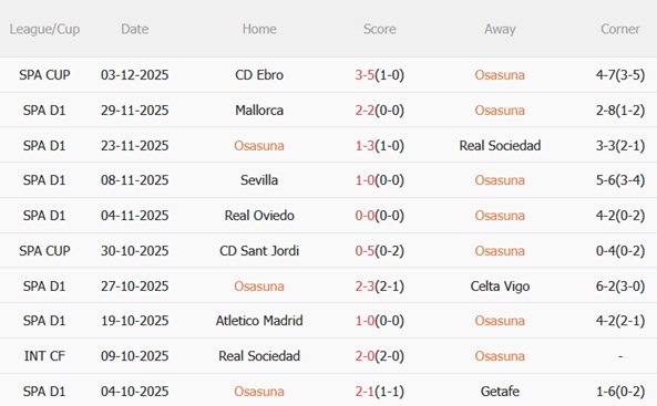 Nhận định Osasuna vs Levante (03h00 ngày 912) Khó cắt mạch thua 4 Phong độ gần đây của Osasuna