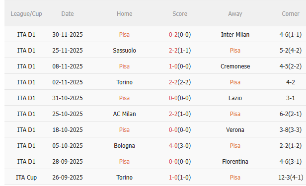 Thành tích gần đây của Pisa
