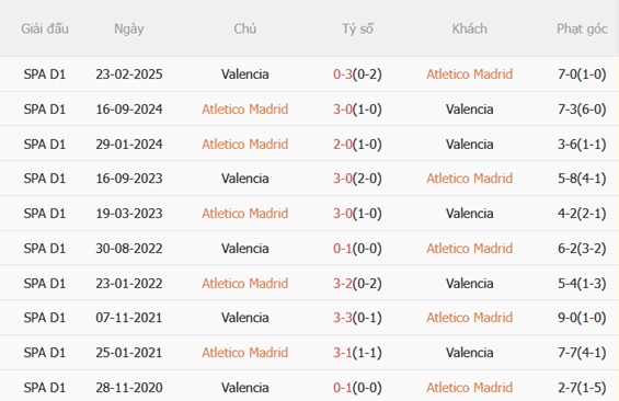 Thành tích đối đầu Atletico Madrid vs Valencia Thành tích đối đầu Atletico Madrid vs Valencia
