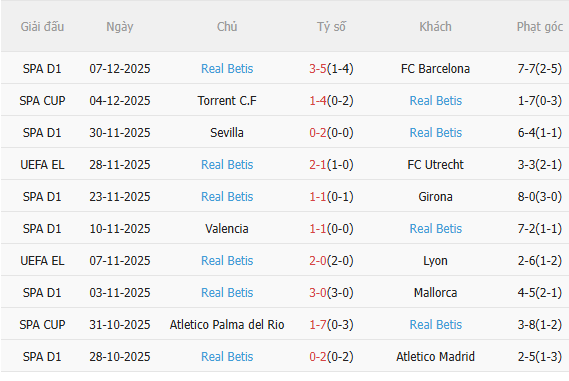 Biểu đồ thành tích gần đây của Real Betis