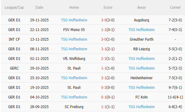 Nhận định Dortmund vs Hoffenheim (23h00 ngày 712) Chủ nhà quyết thắng 4 Thành tích gần đây của Hoffenheim