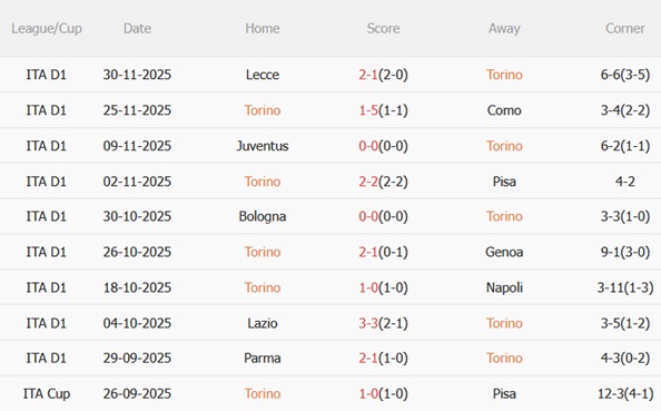 Nhận định Torino vs AC Milan (02h45 ngày 912) Đòi lại ngôi đầu 4 Phong độ gần đây của Torino