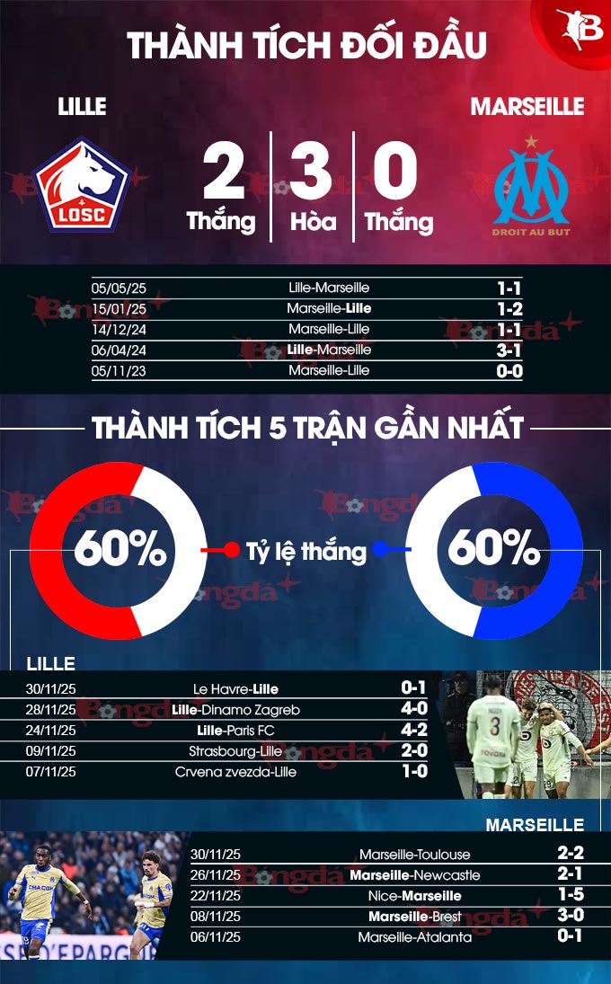 Lille vs Marseille lực lượng Danh sách cầu thủ dự kiến của Lille và Marseille