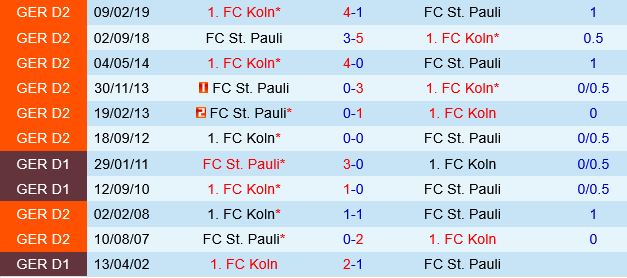 Thống kê đối đầu Koln vs St.Pauli Thống kê chi tiết đối đầu giữa Koln và St.Pauli