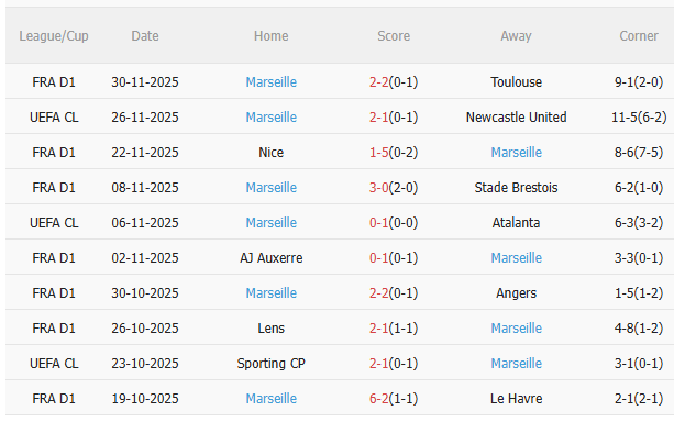Nhận định Lille vs Marseille (3h00 ngày 612) Dễ chia điểm 4 Thành tích gần đây của Marseille