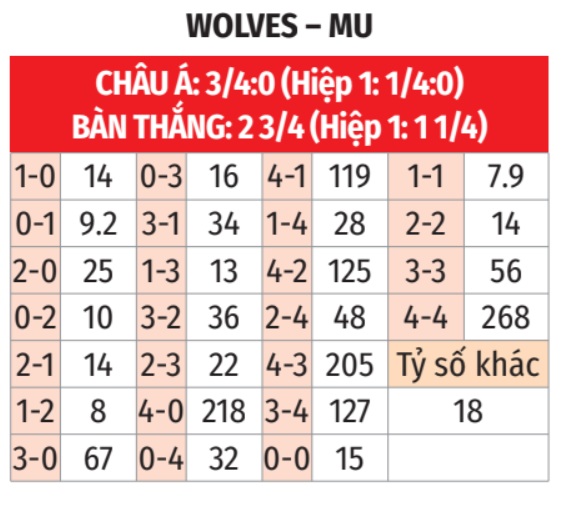 Đội hình dự kiến Wolves vs MU Dự đoán đội hình xuất phát của Wolves và MU