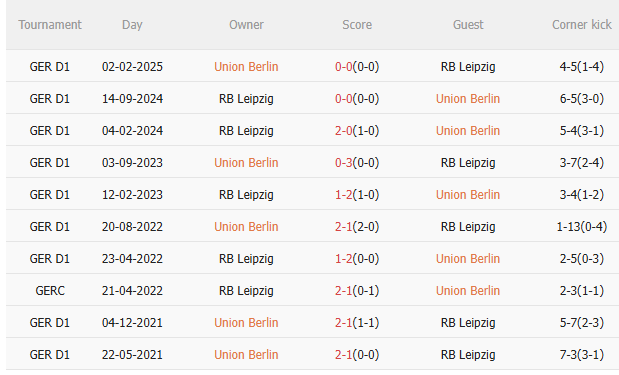 Kết quả đối đầu gần đây giữa Union Berlin và RB Leipzig