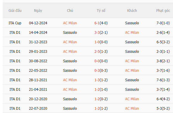 Nhận định AC Milan vs Sassuolo (18h30 ngày 1412) Không dễ thắng cách biệt 5 Kết quả đối đầu gần đây giữa AC Milan và Sassuolo.