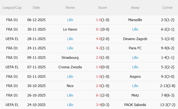 Nhận định Young Boys vs Lille (00h45 ngày 1212) Quyết chiến lấy 3 điểm 4 Phong độ gần đây của Lille