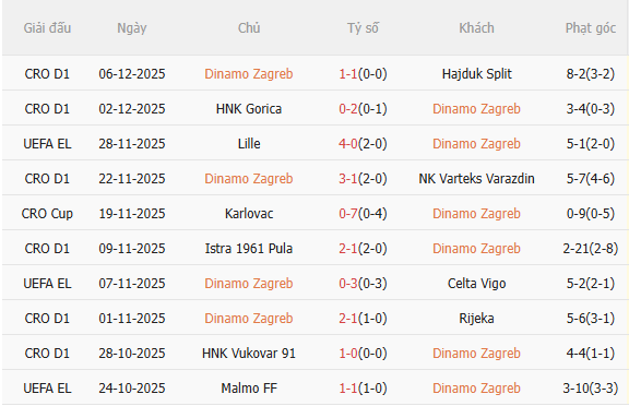 Biểu đồ thành tích gần đây của Dinamo Zagreb