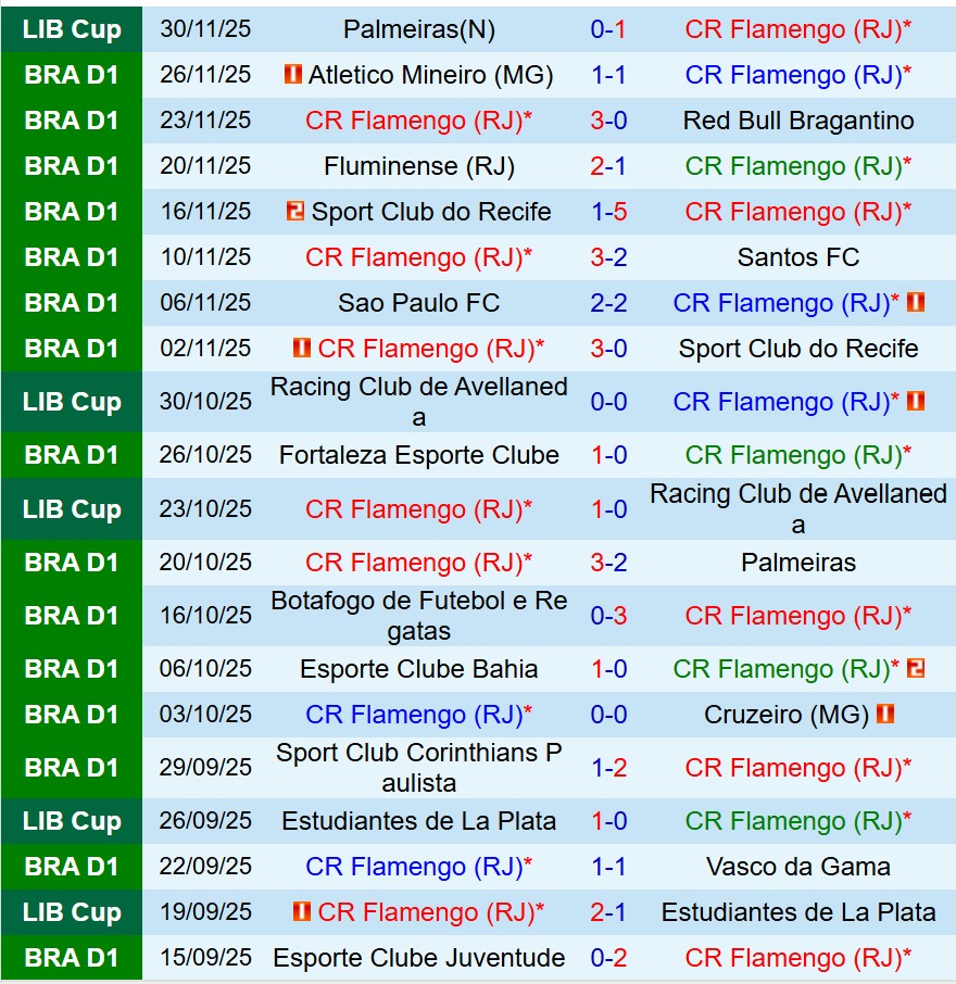 Thành tích gần đây của đội Flamengo Phong độ gần đây của Flamengo