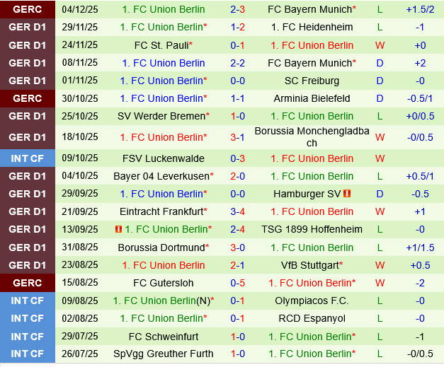 Wolfsburg vs Union Berlin