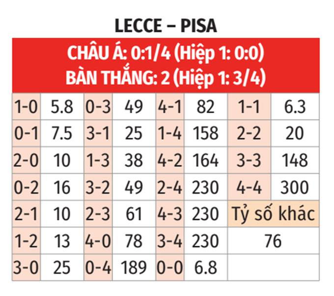 Phân tích dữ liệu chuyên sâu Lecce vs Pisa