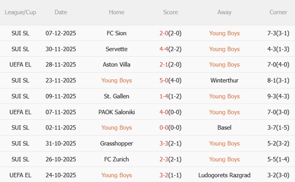 Nhận định Young Boys vs Lille (00h45 ngày 1212) Quyết chiến lấy 3 điểm 3 Phong độ gần đây của Young Boys