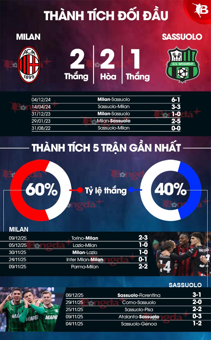 Đội hình thi đấu dự kiến Milan vs Sassuolo Sơ đồ đội hình Milan vs Sassuolo