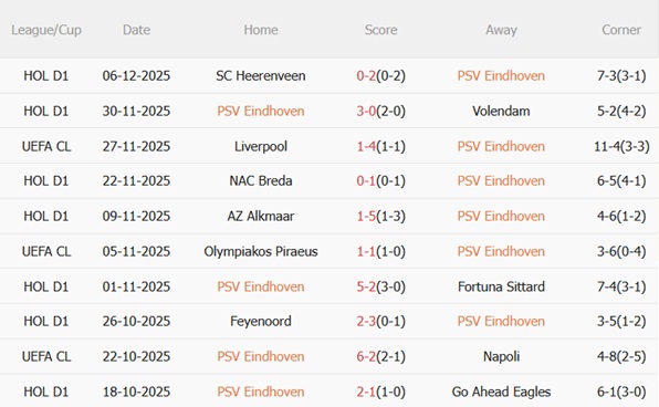 Phong độ gần đây của PSV Eindhoven