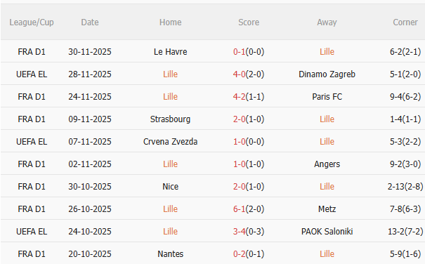 Nhận định Lille vs Marseille (3h00 ngày 612) Dễ chia điểm 3 Thành tích gần đây của Lille