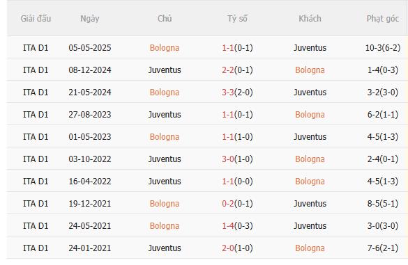 Nhận định Bologna vs Juventus (2h45 ngày 1512) Lại chia điểm 5 Kết quả đối đầu gần đây giữa hai đội