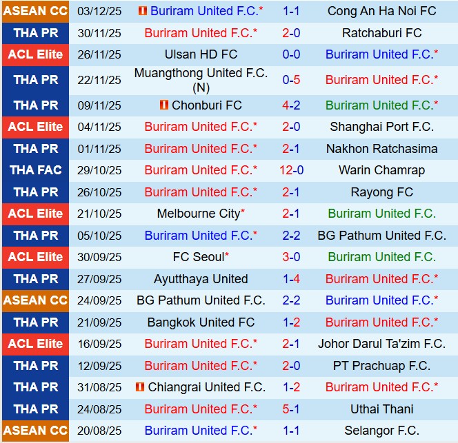 Phong độ gần đây của Buriram